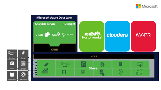 Exploring Azure's Data Lake