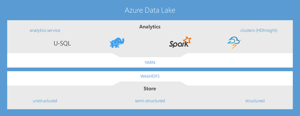 Exploring Azure's Data Lake