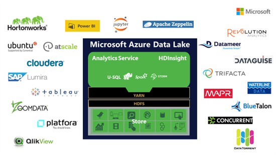 Exploring Azure's Data Lake