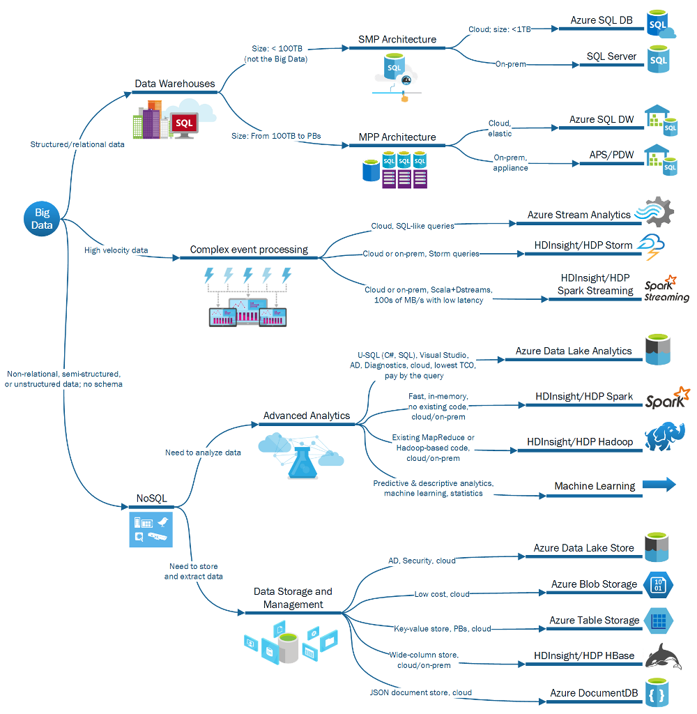 Data Storage Overview