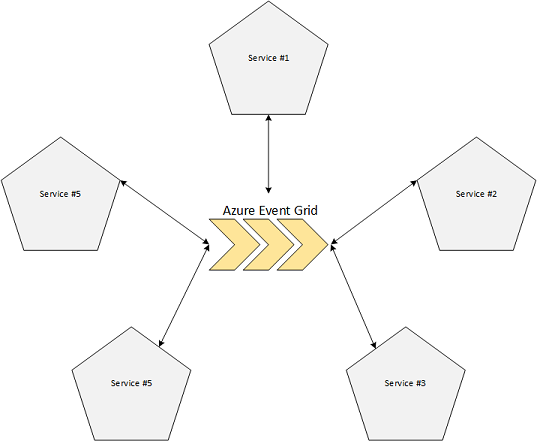 API integration with Azure Event Grid
