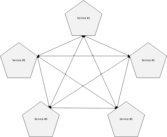 API integration without Azure Event Grid