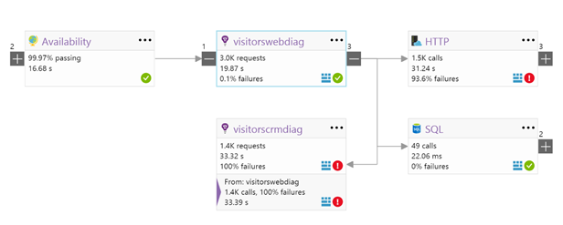 Azure Application Insights "Application Map"