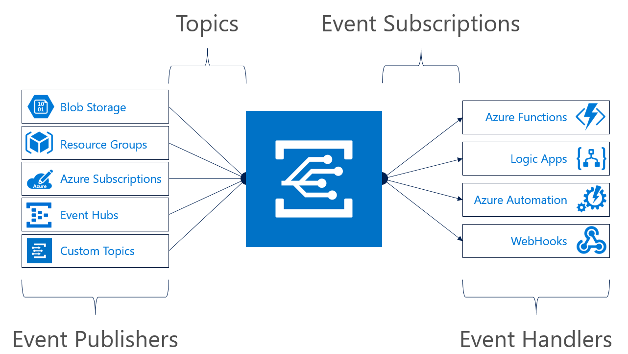 Event Grid Concept Overview