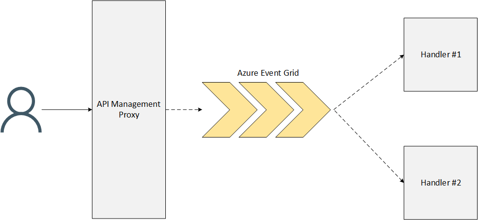 Webhook infrastructure with Azure Event Grid