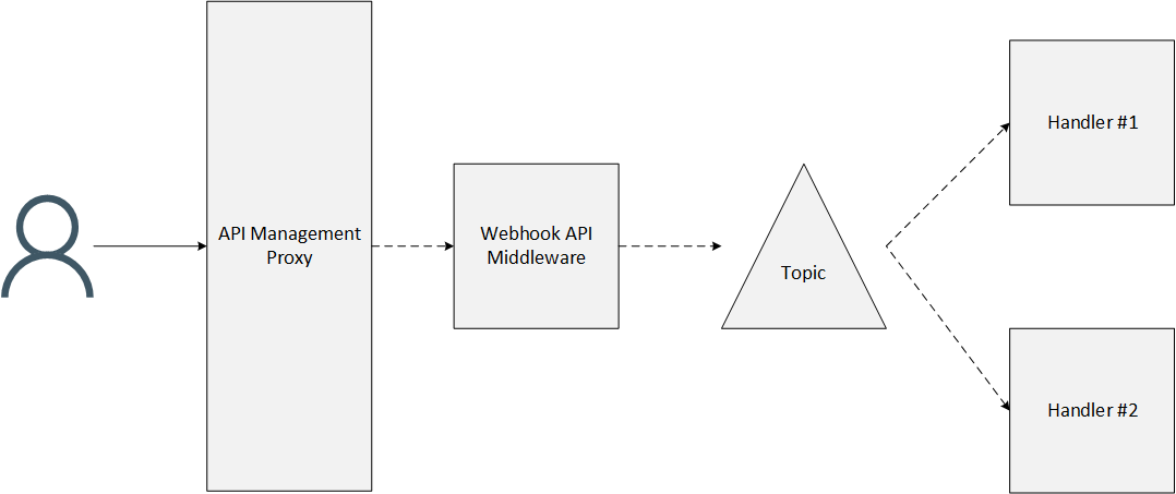 Webhook infrastructure without Azure Event Grid