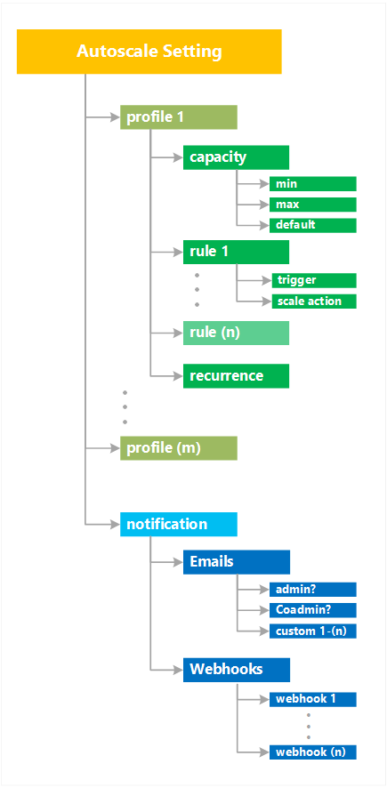 Autoscale Settings