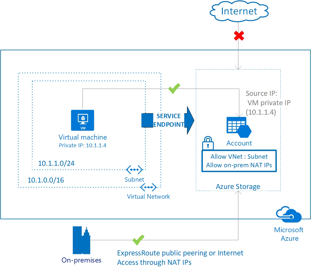 Introducing Virtual Network Service Endpoints (Preview)