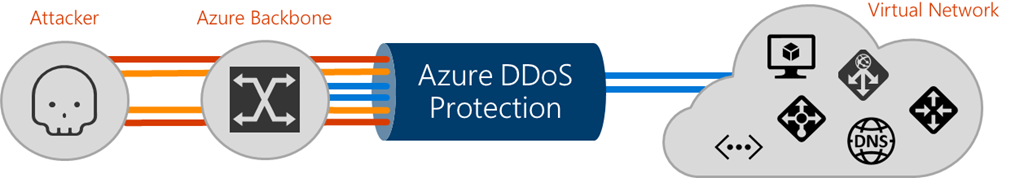 Azure DDOS Protection Service (Preview)