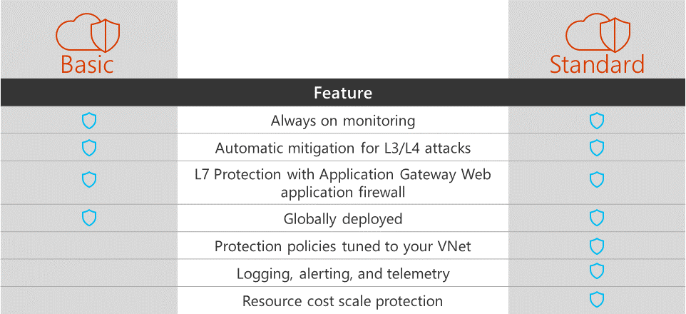 Azure DDOS Protection Service (Preview)