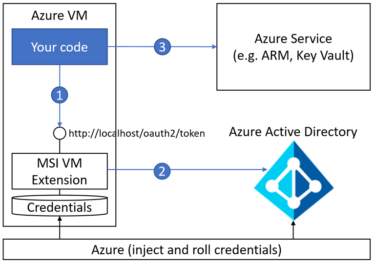 Azure AD Managed Service Identity (MSI)