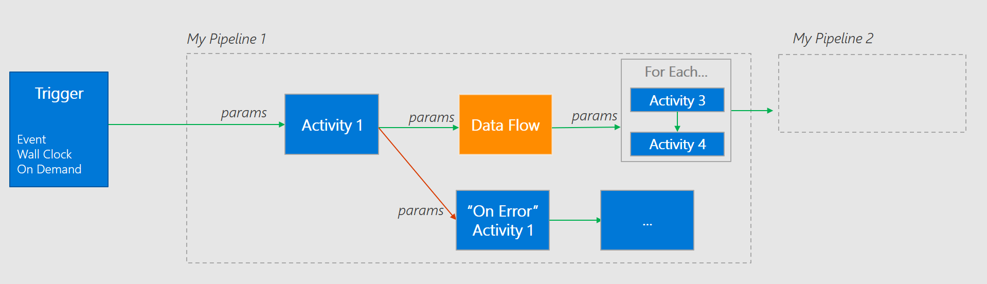 Control Flow