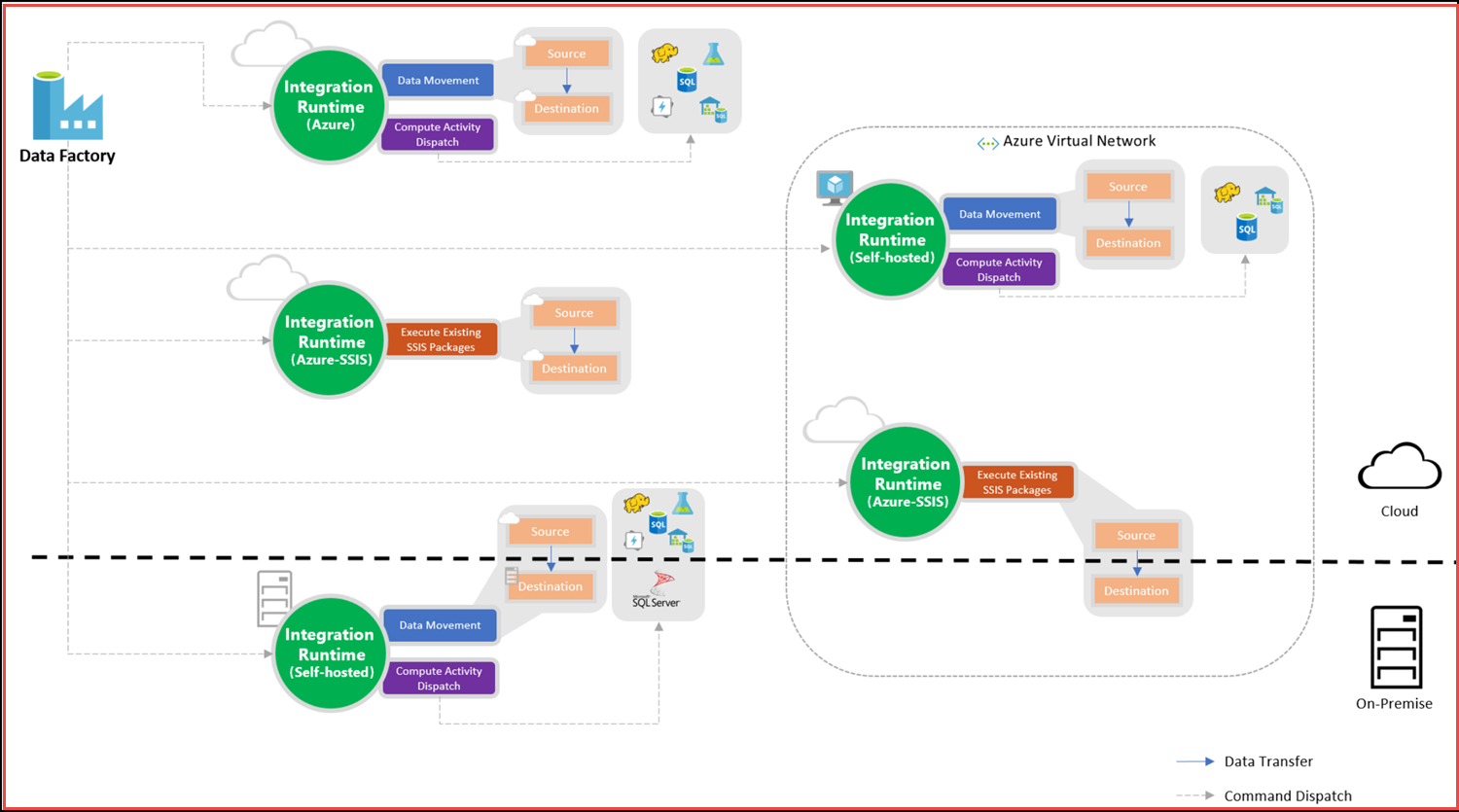 Integration Runtime Overview