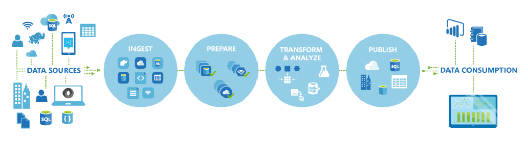 Data Factory Overview