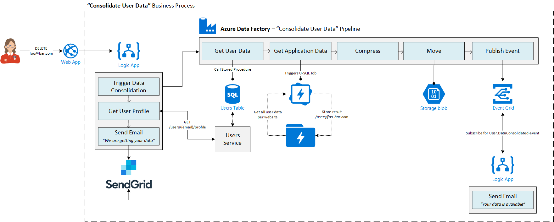 Using Azure Serverless to become GDPR compliant