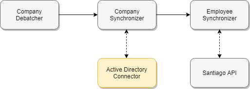 Announcing a new Active Directory Connector for Logic Apps