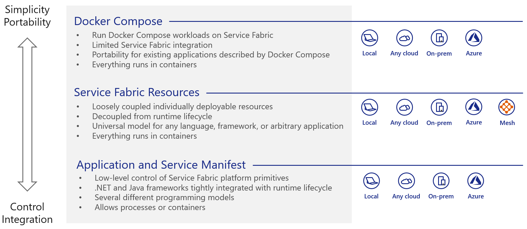 Service Fabric Mesh - A new way of running containerized applications