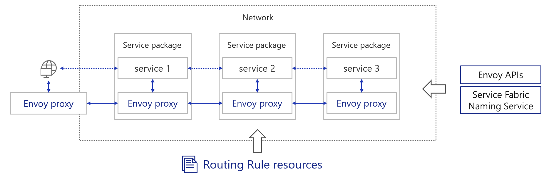 Traffic-Routing