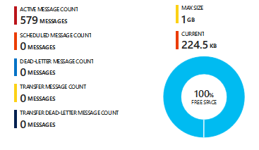 Monitoring Azure Service Bus entities with Azure Monitor - Where did my messages go?