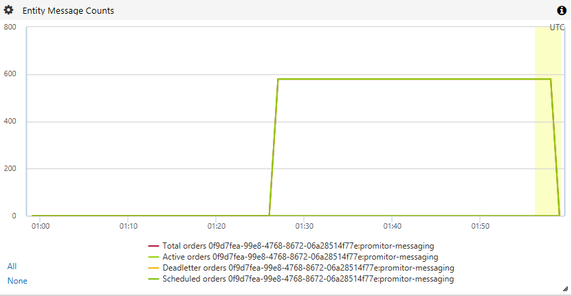 Monitoring Azure Service Bus entities with Azure Monitor - Where did my messages go?