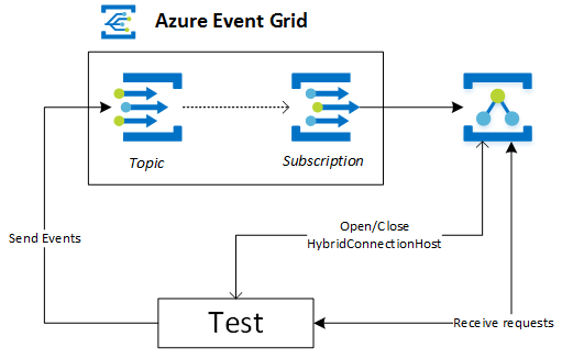 Writing integration tests for Azure Event Grid