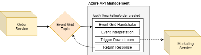 Accepting Azure Event Grid events with Azure API Management