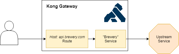 Running Kong on Microsoft Azure