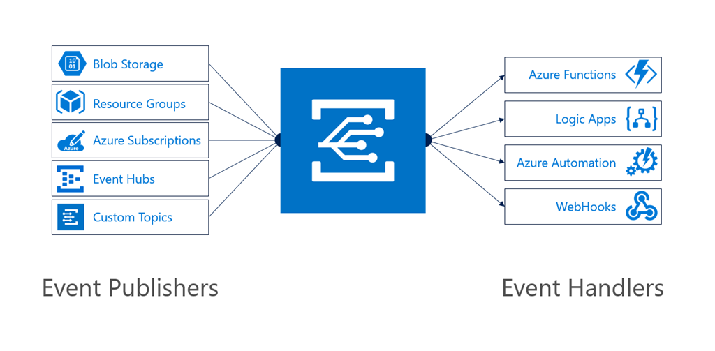 Azure Event Grid, the heart of Azure