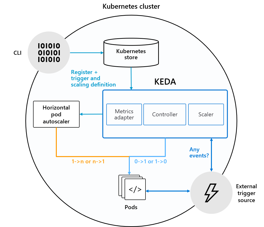 Exploring Kubernetes-based event-driven autoscaling (KEDA)
