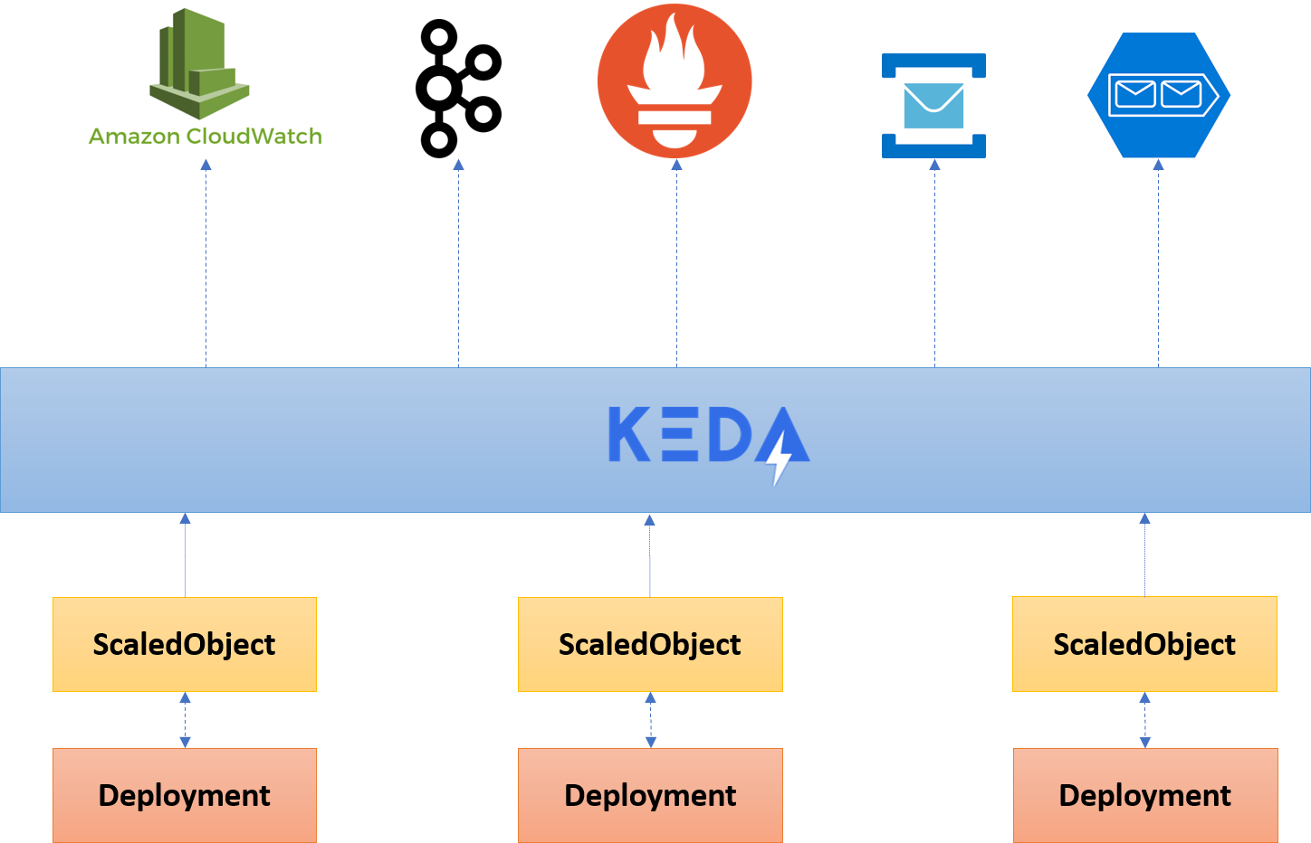 Autoscaling Made Simple With KEDA v1.0