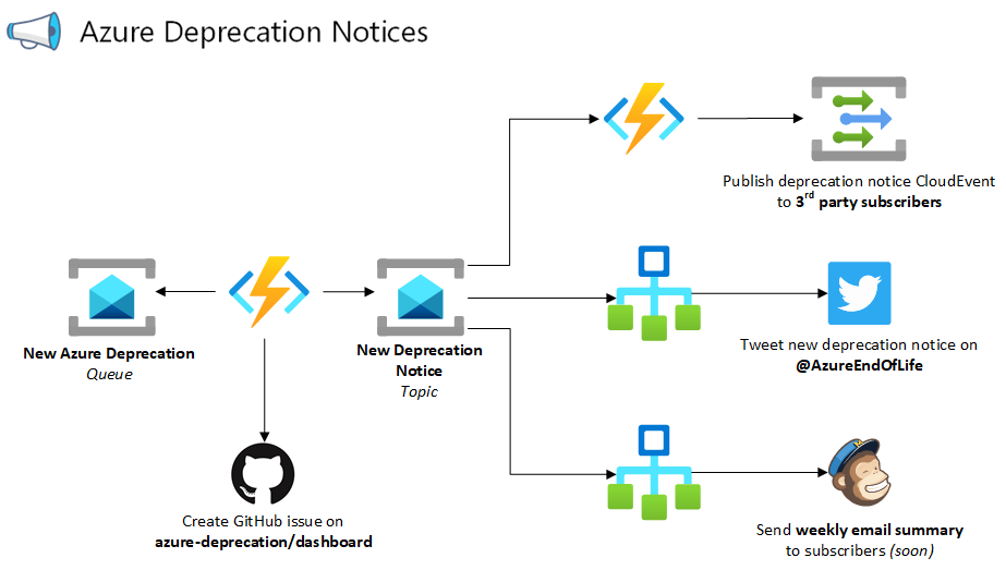 Announcing Azure Deprecation Notices