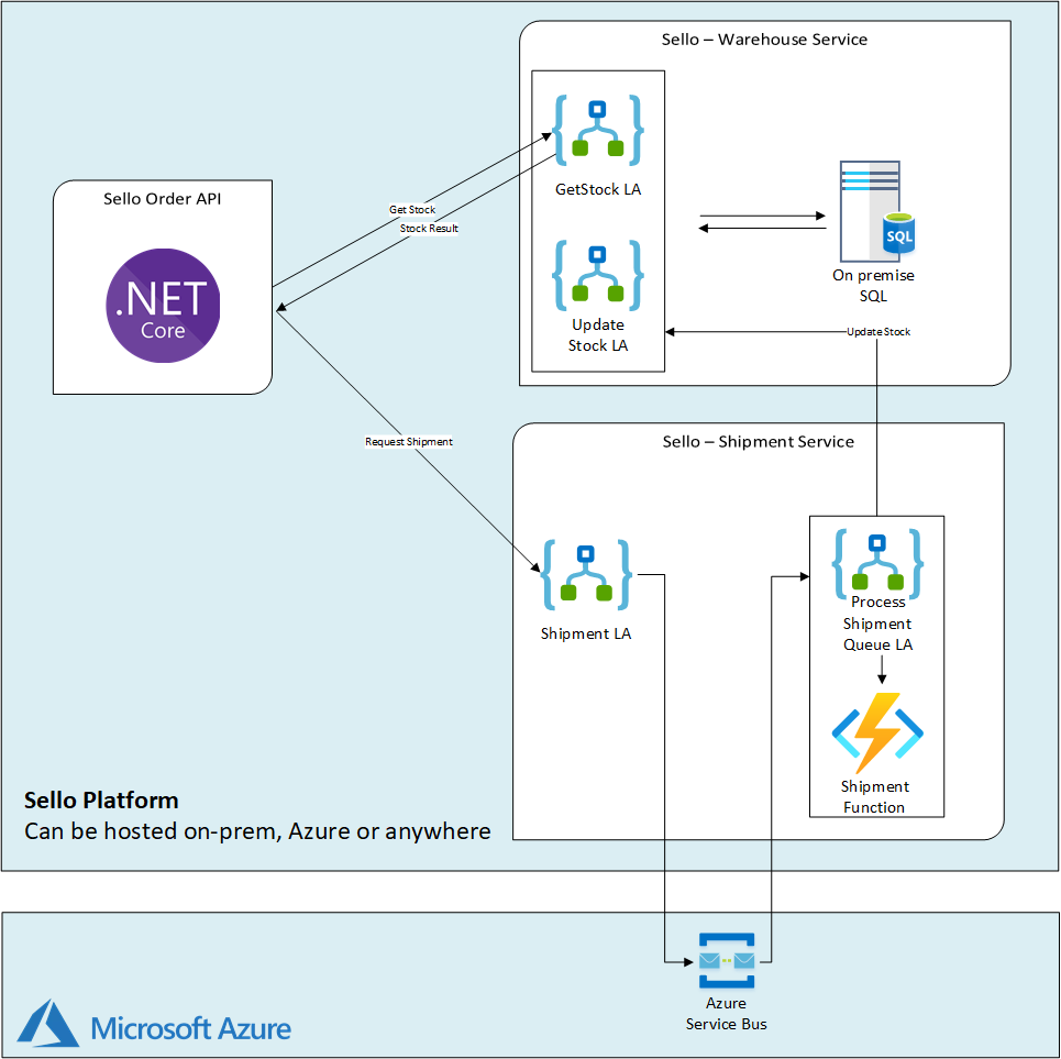 Why Running Azure Logic Apps Anywhere is a Game Changer