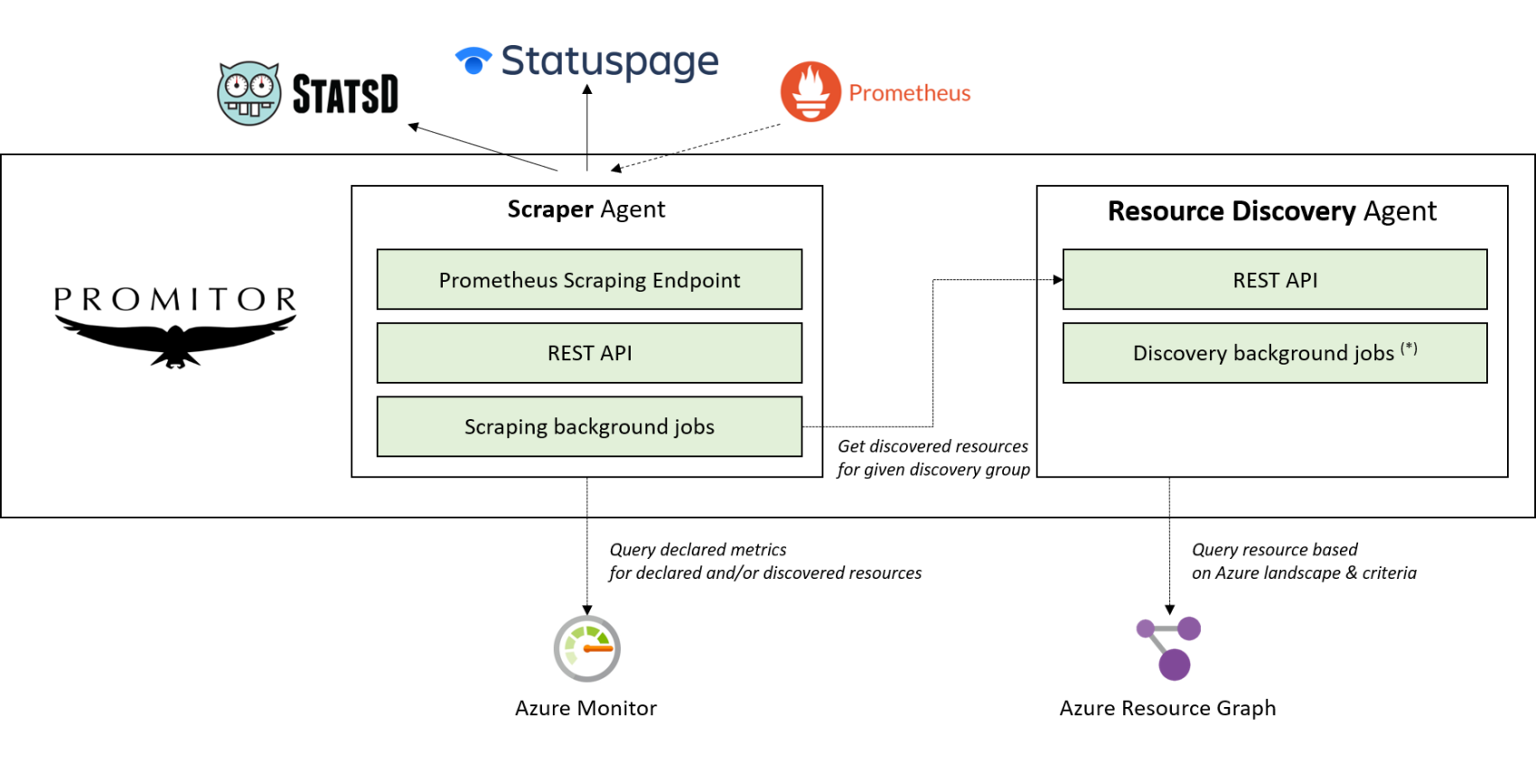 Announcing Promitor 2.0