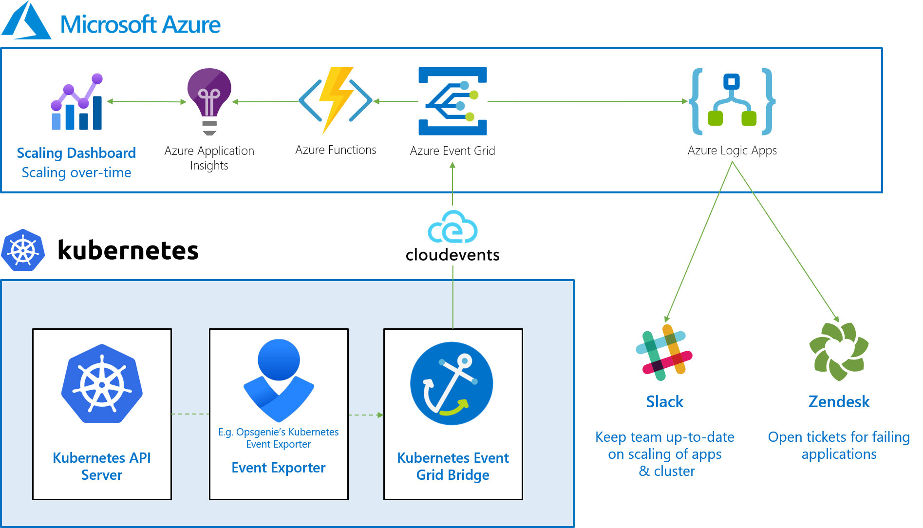 Introducing Kubernetes Event Grid Bridge