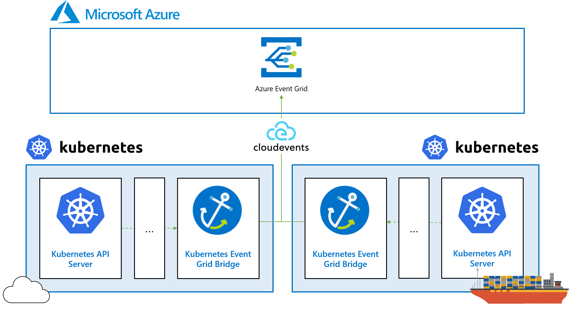 Introducing Kubernetes Event Grid Bridge