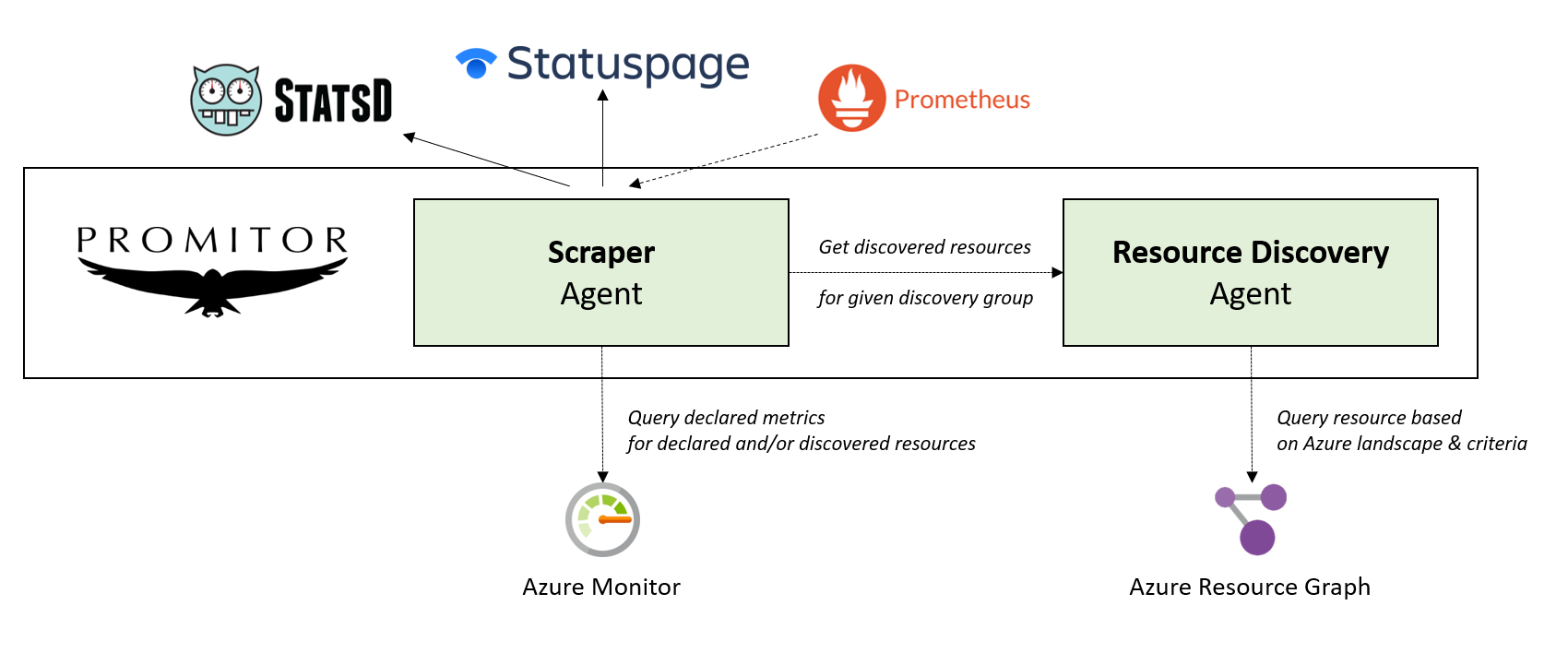 Announcing Promitor 2.0