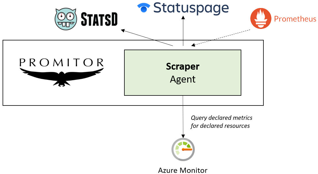 Announcing Promitor 2.0