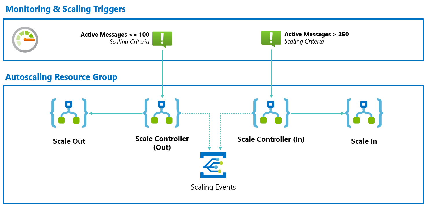 Autoscaling Azure Container Instances with Azure Serverless