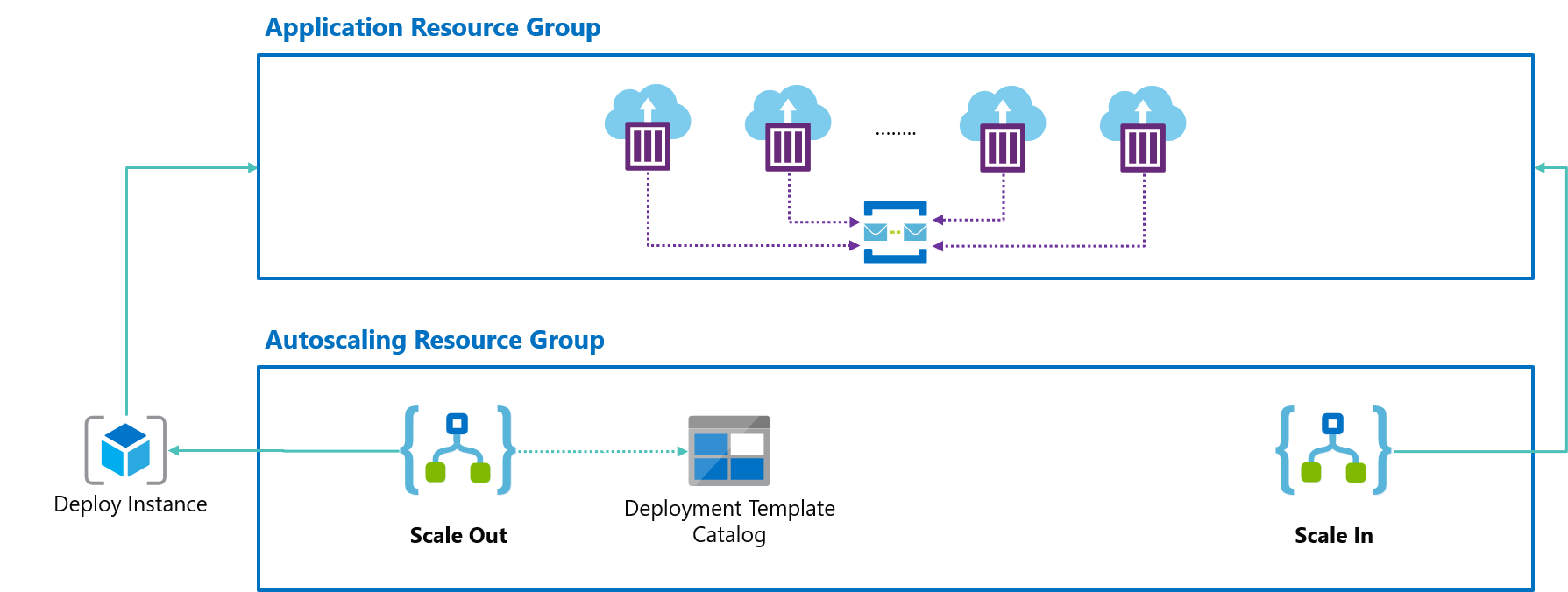 Autoscaling Azure Container Instances with Azure Serverless