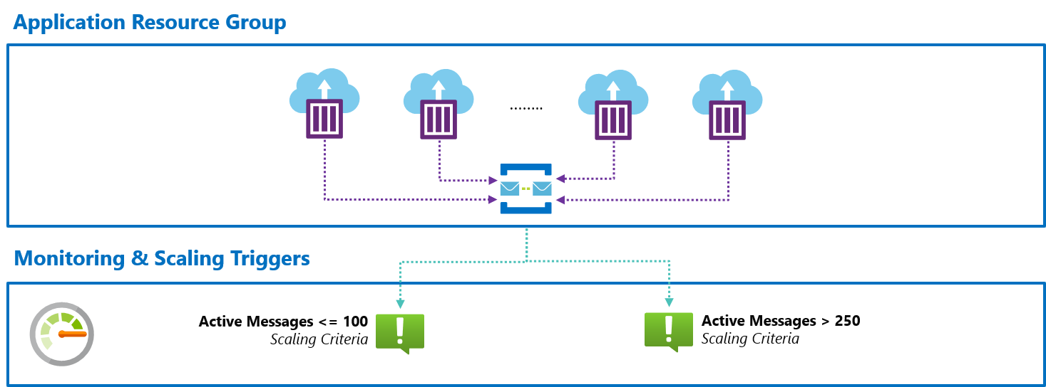 Autoscaling Azure Container Instances with Azure Serverless