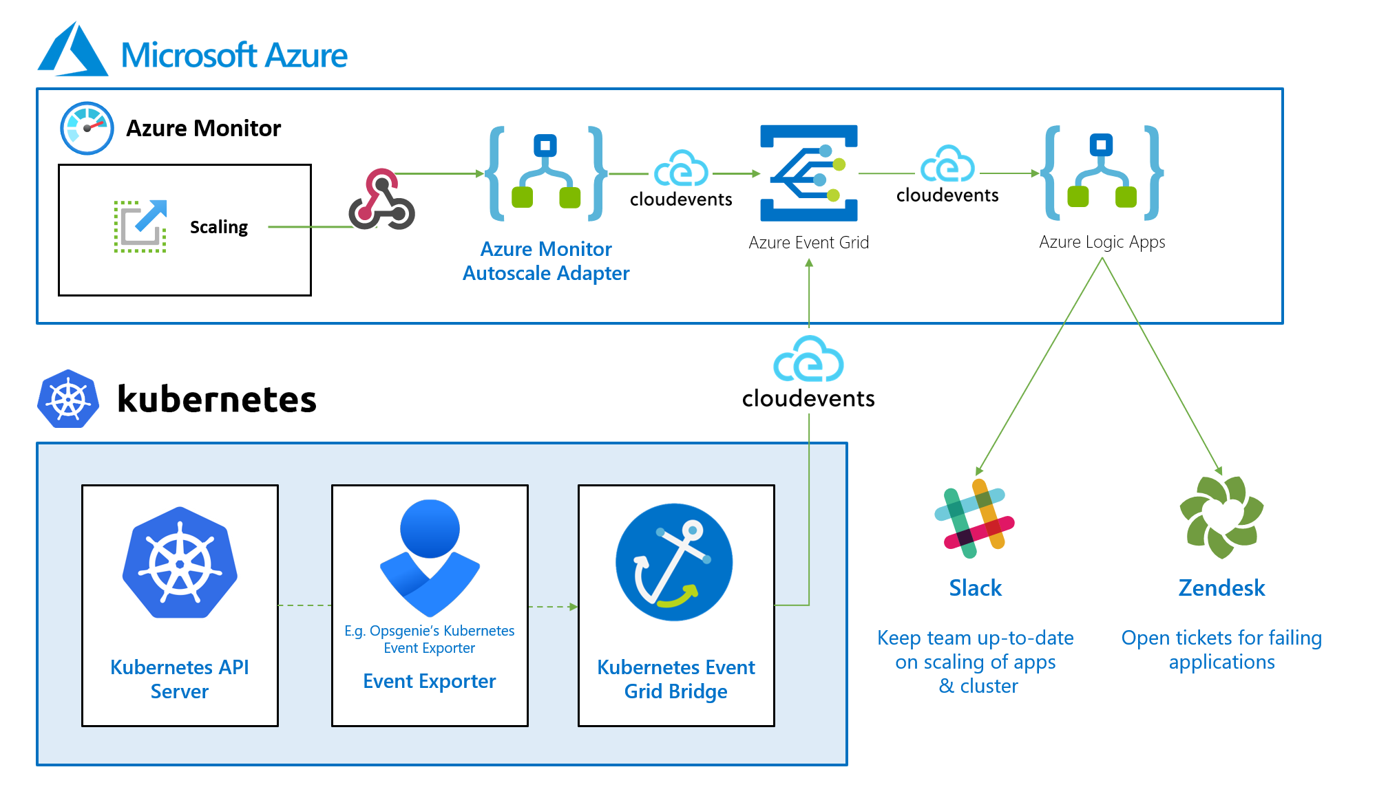 Automatically forwarding Azure Monitor Autoscale events to Azure Event Grid