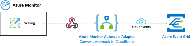 Automatically forwarding Azure Monitor Autoscale events to Azure Event Grid