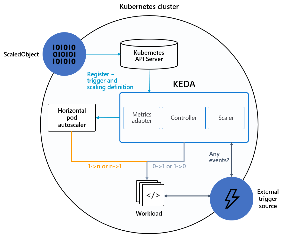 Why Alibaba Cloud uses KEDA for application autoscaling