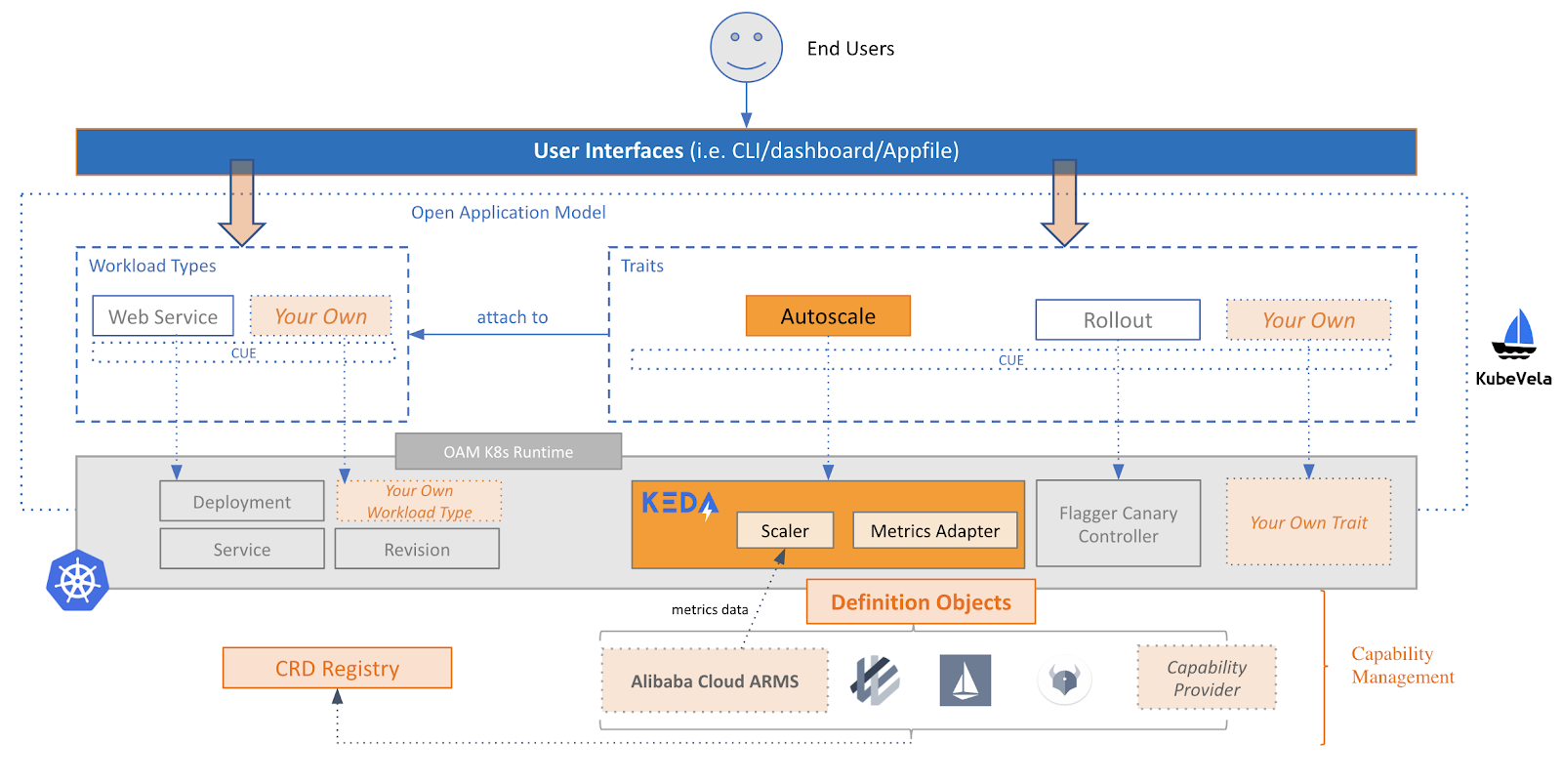 Why Alibaba Cloud uses KEDA for application autoscaling
