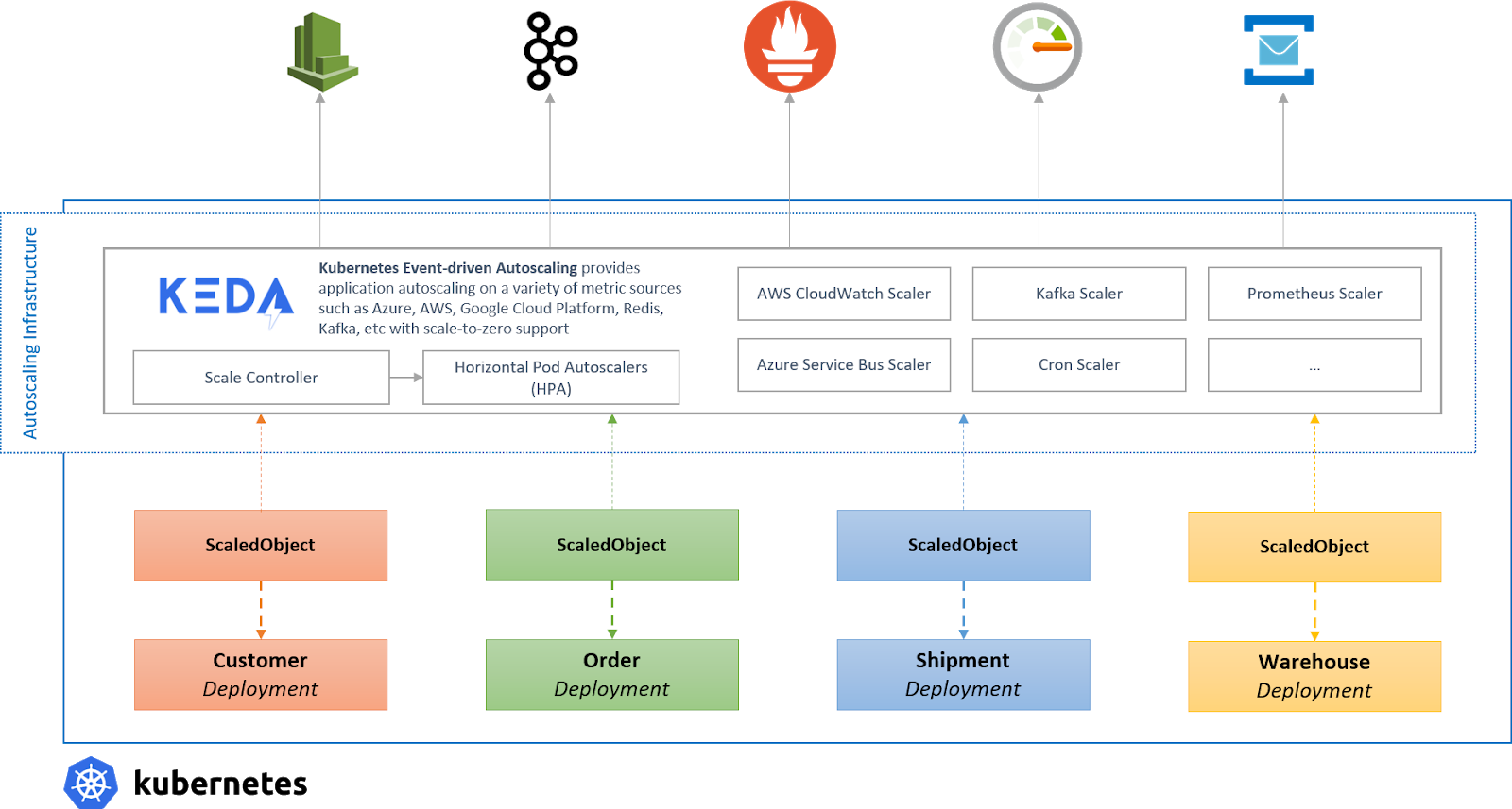 Why Alibaba Cloud uses KEDA for application autoscaling