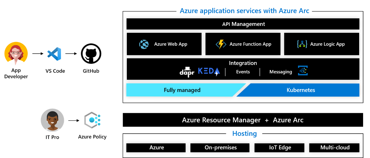 Running Azure PaaS anywhere using Azure application services with Azure Arc