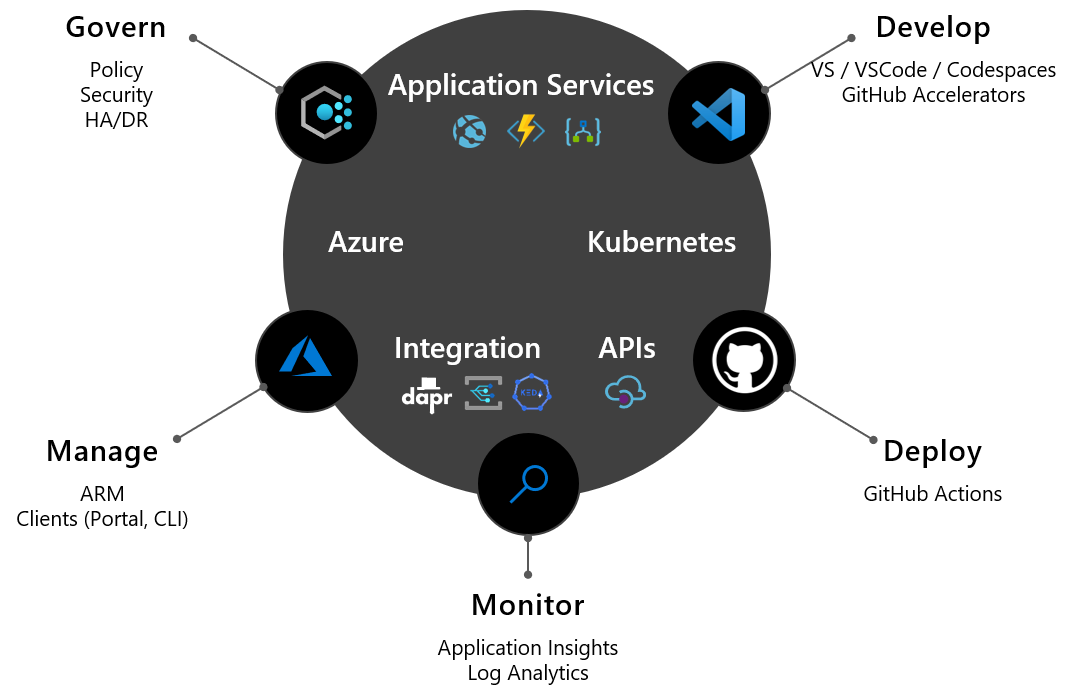 Running Azure PaaS anywhere using Azure application services with Azure Arc