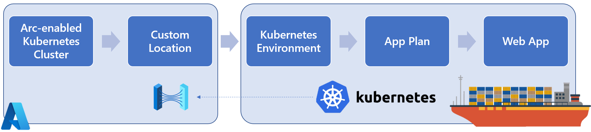 Running Azure PaaS anywhere using Azure application services with Azure Arc