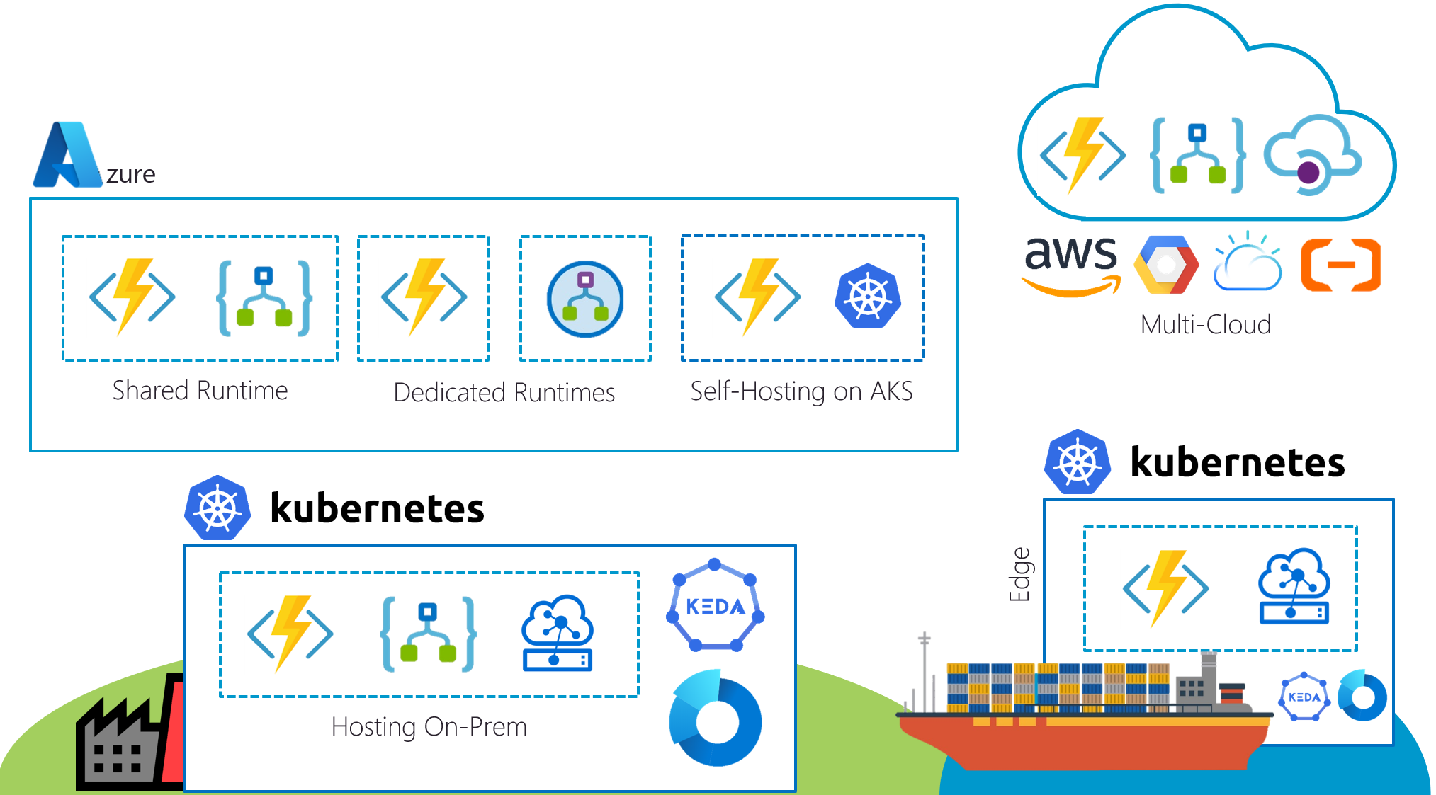 Running Azure PaaS anywhere using Azure application services with Azure Arc