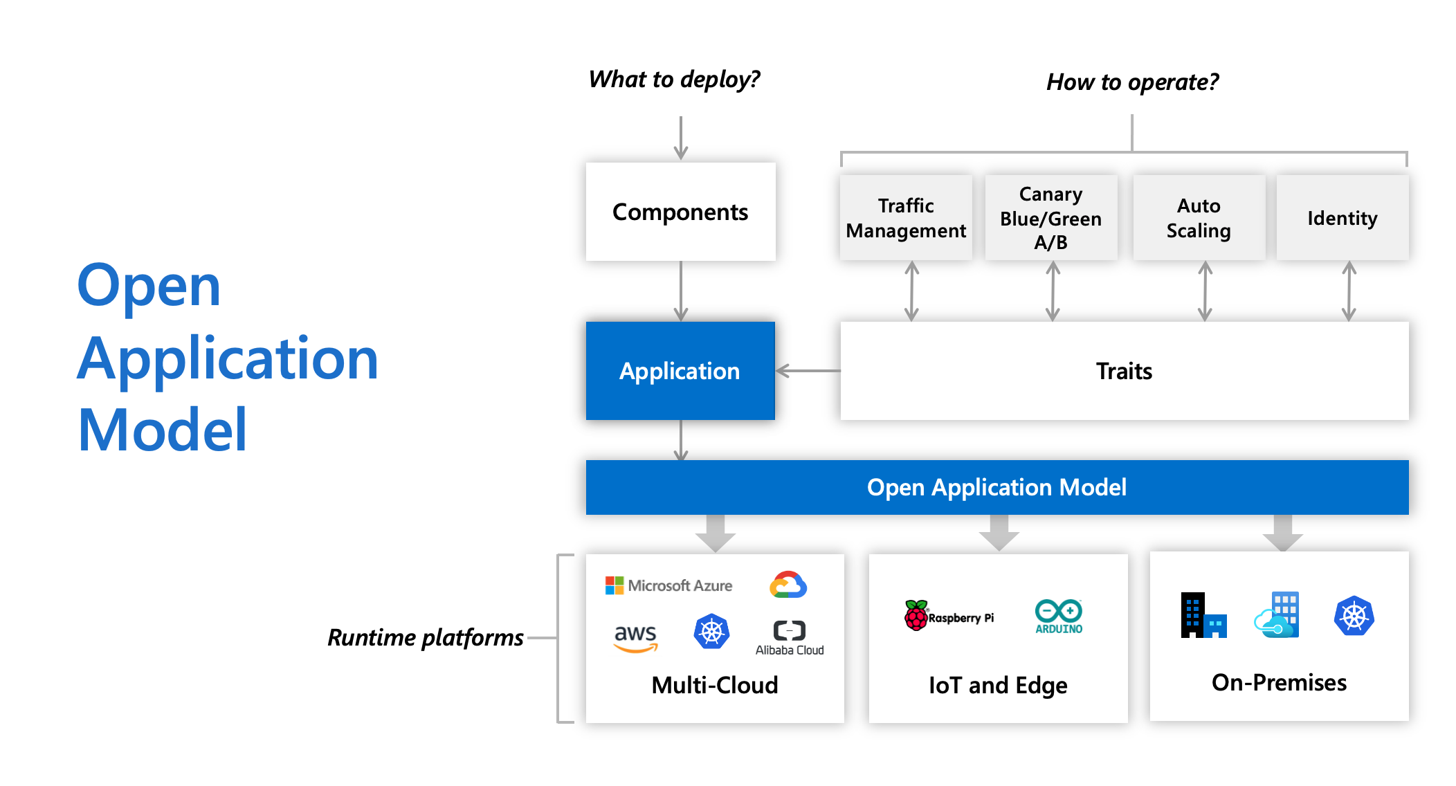 Microsoft 💘 Open Source - Microsoft makes it easier to build scalable platforms